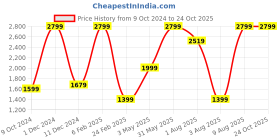 myntra.com Blue Buddha Men Comfort Relaxed Fit Clean Look Heavy Fade Whiskers Cotton Jeans blue buddha Price History Graph from 9 Oct 2024 to 24 Oct 2025