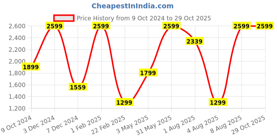 myntra.com Blue Buddha Men Comfort Relaxed Fit Cotton Cargo Jeans blue buddha Price History Graph from 9 Oct 2024 to 29 Oct 2025