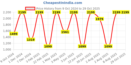 myntra.com Blue Buddha Men Comfort Skinny Fit Heavy Fade Stretchable Jeans blue buddha Price History Graph from 9 Oct 2024 to 29 Oct 2025