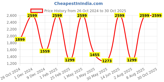 myntra.com Blue Buddha Men Comfort Skinny Fit Low Distress Heavy Fade Jeans blue buddha Price History Graph from 26 Oct 2024 to 29 Oct 2025