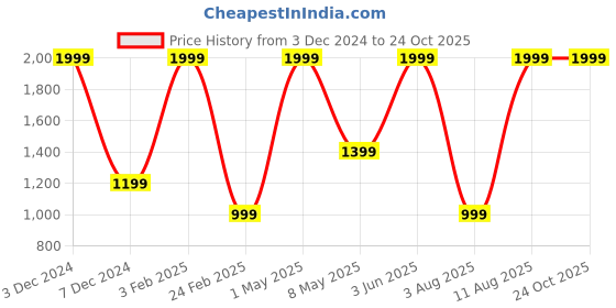 myntra.com Blue Buddha Men Comfort Slim Fit Low Distress Light Fade Stretchable Jeans blue buddha Price History Graph from 3 Dec 2024 to 24 Oct 2025