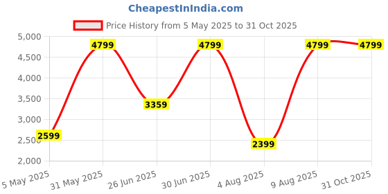myntra.com Blue Buddha Men Comfort Slim Fit Low Distress Light Fade Stretchable Jeans blue buddha Price History Graph from 5 May 2025 to 31 Oct 2025