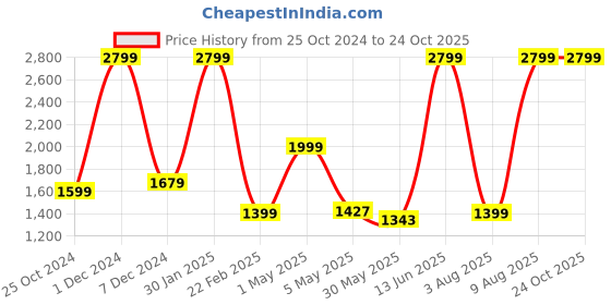 myntra.com Blue Buddha Men Comfort Straight Fit Clean look Heavy Fade Cotton Jeans blue buddha Price History Graph from 25 Oct 2024 to 24 Oct 2025