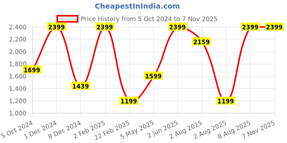 myntra.com Blue Buddha Men Denim Slim Fit Light Fade Stretchable Jeans blue buddha Price History Graph from 5 Oct 2024 to 6 Nov 2025