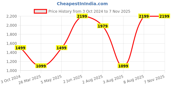 myntra.com Blue Buddha Men Skinny Fit Heavy Fade Stretchable Jeans blue buddha Price History Graph from 3 Oct 2024 to 7 Nov 2025