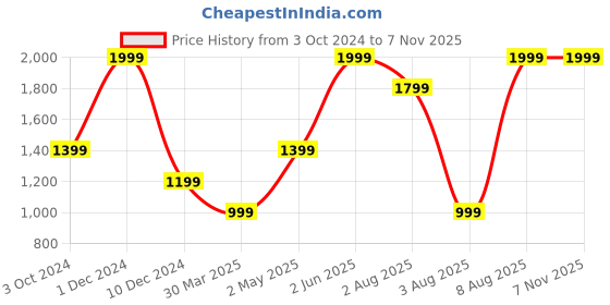 myntra.com Blue Buddha Men Slim Fit Light Fade Stretchable Cotton Jeans blue buddha Price History Graph from 3 Oct 2024 to 7 Nov 2025