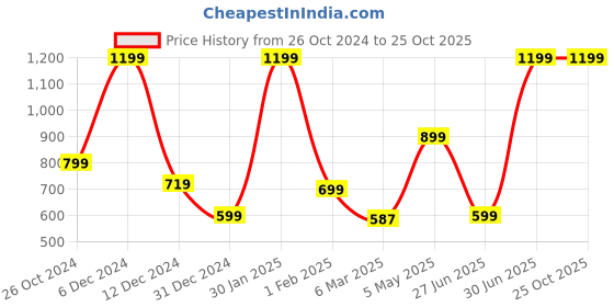 myntra.com Blue Buddha Men Solid Polo Collar T-shirt blue buddha Price History Graph from 26 Oct 2024 to 25 Oct 2025