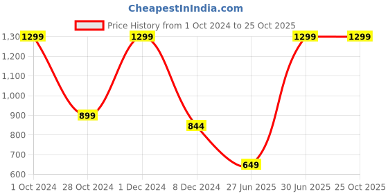myntra.com Blue Buddha Short Sleeves Polo Collar T-shirt blue buddha Price History Graph from 1 Oct 2024 to 24 Oct 2025