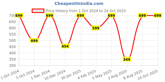 myntra.com Blue Buddha Typography Printed Cotton T-shirt blue buddha Price History Graph from 1 Oct 2024 to 24 Oct 2025
