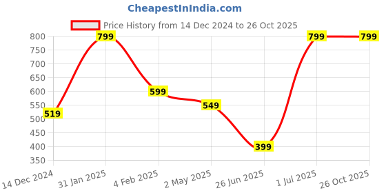 myntra.com Blue Buddha Typography Printed Round Neck Short Sleeves Cotton Regular T-shirt blue buddha Price History Graph from 14 Dec 2024 to 26 Oct 2025