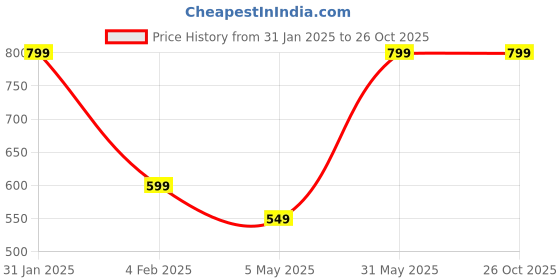 myntra.com Blue Buddha Typography Printed Round Neck T-shirt blue buddha Price History Graph from 31 Jan 2025 to 25 Oct 2025