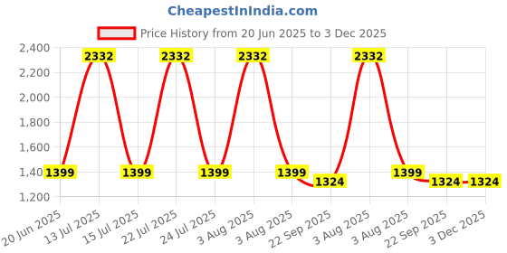 myntra.com tanlooms Blue Color Geometric Design Velvet Cushion Cover Set of 5 tanlooms Price History Graph from 20 Jun 2025 to 3 Dec 2025