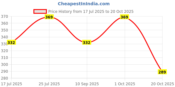 myntra.com airtick Blue Color Jhumka Earrings Set airtick Price History Graph from 17 Jul 2025 to 20 Oct 2025