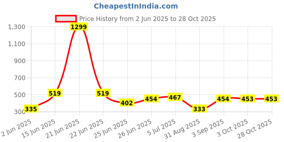 myntra.com wild elephant Blue Cotton Round Neck Regular Fit T-shirt wild elephant Price History Graph from 2 Jun 2025 to 28 Oct 2025