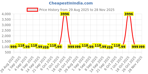 myntra.com Blue Cotton Sequin Work Dress Material for Women with Dupatta Kalini kalini Price History Graph from 29 Aug 2025 to 28 Nov 2025