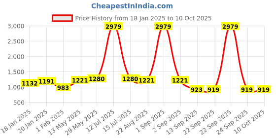 myntra.com divine casa Blue Depth Broken Chevron 120 GSM Pocket Portable Single Comforter for Travel divine casa Price History Graph from 18 Jan 2025 to 10 Oct 2025