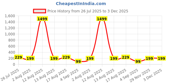 myntra.com tipsy closet Blue Evil Eye Rakhi Stone Studded & Beaded Thread Rakhi Traditional Handmade Rakhi for Brother tipsy closet Price History Graph from 26 Jul 2025 to 3 Dec 2025