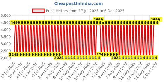 myntra.com Blue Giraffe A-Line Midi Dress blue giraffe Price History Graph from 17 Jul 2025 to 6 Dec 2025
