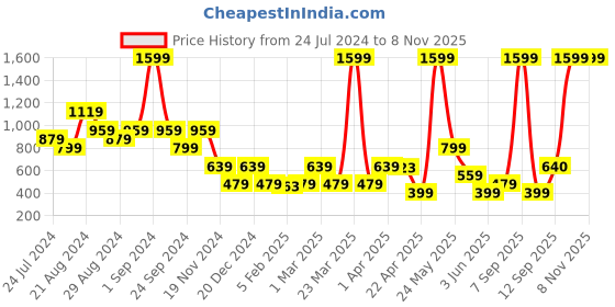 myntra.com Blue Giraffe Beige & Orange Checked Embroidered Pure Cotton Top blue giraffe Price History Graph from 24 Jul 2024 to 7 Nov 2025
