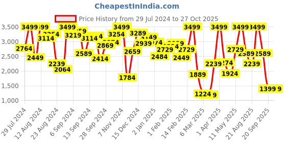 myntra.com blue giraffe Beige Winter Jacket blue giraffe Price History Graph from 29 Jul 2024 to 26 Oct 2025