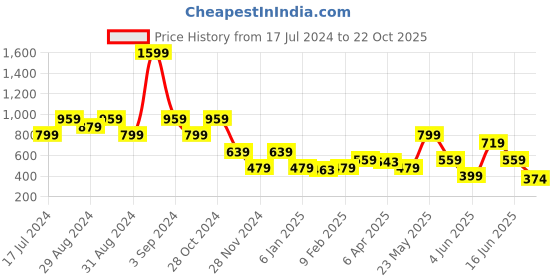 myntra.com Blue Giraffe Blue Checked Dress blue giraffe Price History Graph from 17 Jul 2024 to 22 Oct 2025