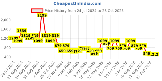 myntra.com Blue Giraffe Blue Tie-Up Neck A-Line Dress blue giraffe Price History Graph from 24 Jul 2024 to 28 Oct 2025