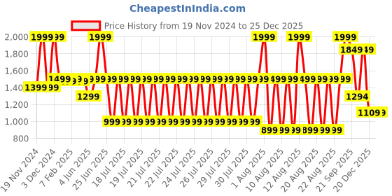 myntra.com Blue Giraffe Boys Abstract Printed Cotton Mid-Rise Joggers blue giraffe Price History Graph from 19 Nov 2024 to 25 Dec 2025