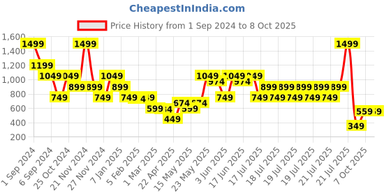myntra.com Blue Giraffe Boys Abstract Printed Mid Rise Pure Cotton Shorts blue giraffe Price History Graph from 1 Sep 2024 to 4 Oct 2025