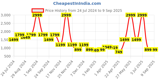 myntra.com Blue Giraffe Boys Abstract Self Design Mock Collar Pure Acrylic Pullover blue giraffe Price History Graph from 24 Jul 2024 to 9 Sep 2025