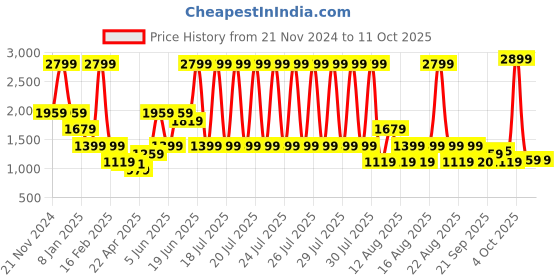 myntra.com Blue Giraffe Boys Alphanumeric Printed Pullover blue giraffe Price History Graph from 21 Nov 2024 to 11 Oct 2025