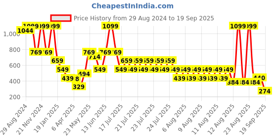 myntra.com Blue Giraffe Boys Applique T-shirt blue giraffe Price History Graph from 29 Aug 2024 to 19 Sep 2025
