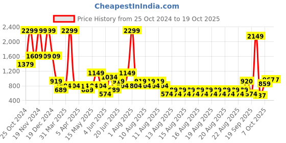 myntra.com Blue Giraffe Boys Argyle Checked Pullover blue giraffe Price History Graph from 25 Oct 2024 to 17 Oct 2025