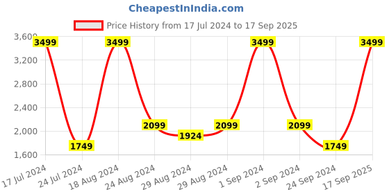 myntra.com Blue Giraffe Boys Argyle Printed Round Neck Pullover Sweater blue giraffe Price History Graph from 17 Jul 2024 to 17 Sep 2025