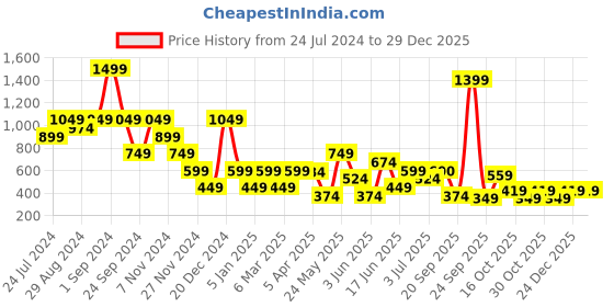 myntra.com Blue Giraffe Boys Avengers Printed Pure Cotton Mid-Rise Shorts blue giraffe Price History Graph from 24 Jul 2024 to 29 Dec 2025