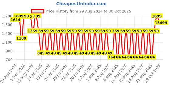 myntra.com Blue Giraffe Boys Band Collar Pure Cotton Casual Shirt blue giraffe Price History Graph from 29 Aug 2024 to 30 Oct 2025