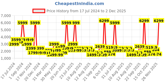 myntra.com Blue Giraffe Boys Beige & Red Sherwani Set blue giraffe Price History Graph from 17 Jul 2024 to 2 Dec 2025