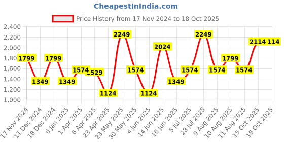 myntra.com Blue Giraffe Boys Beige & Rust Co-Ord Set with Waistcoat blue giraffe Price History Graph from 17 Nov 2024 to 16 Oct 2025