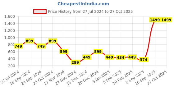 myntra.com Blue Giraffe Boys Beige Pure Cotton Shorts blue giraffe Price History Graph from 27 Jul 2024 to 27 Oct 2025