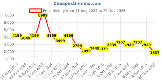 myntra.com Blue Giraffe Boys Black & Gold-Coloured Sherwani Set blue giraffe Price History Graph from 21 Aug 2024 to 25 Nov 2025