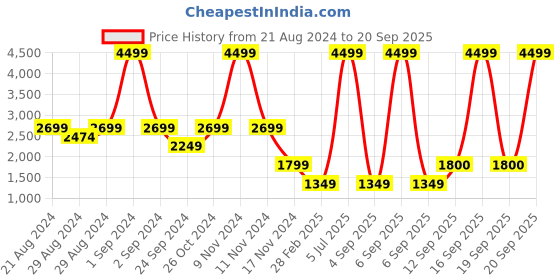 myntra.com Blue Giraffe Boys Black Printed Biker Jacket blue giraffe Price History Graph from 21 Aug 2024 to 20 Sep 2025