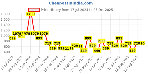 myntra.com Blue Giraffe Boys Black Printed Cotton T-shirt blue giraffe Price History Graph from 17 Jul 2024 to 24 Oct 2025