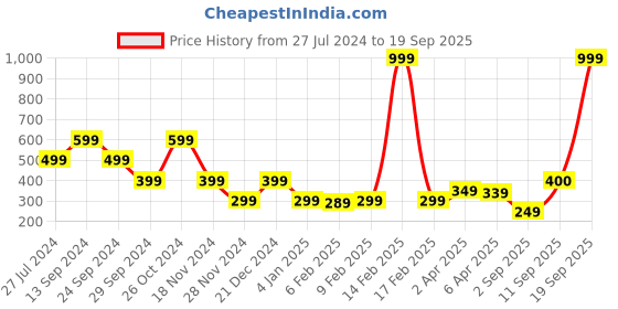 myntra.com Blue Giraffe Boys Black Printed Round Neck T-shirt blue giraffe Price History Graph from 27 Jul 2024 to 19 Sep 2025