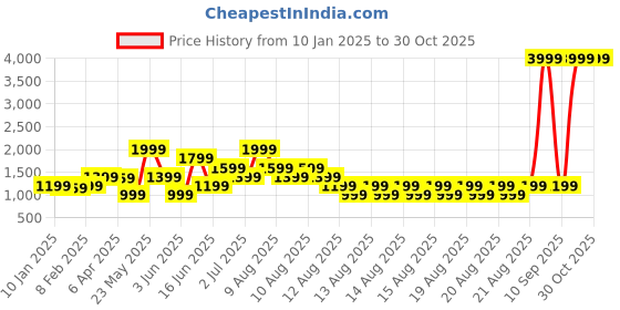 myntra.com Blue Giraffe Boys Black Solid Bomber blue giraffe Price History Graph from 10 Jan 2025 to 28 Oct 2025