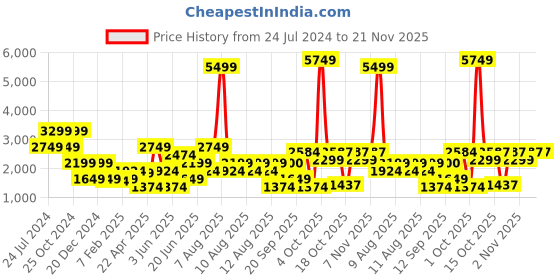 myntra.com Blue Giraffe Boys Black Solid Corduroy Nehru Jacket Set blue giraffe Price History Graph from 24 Jul 2024 to 20 Nov 2025