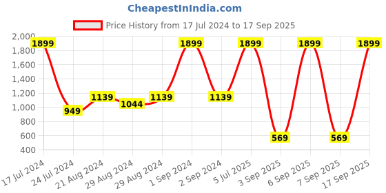 myntra.com Blue Giraffe Boys Black Solid Lounge Pants blue giraffe Price History Graph from 17 Jul 2024 to 17 Sep 2025