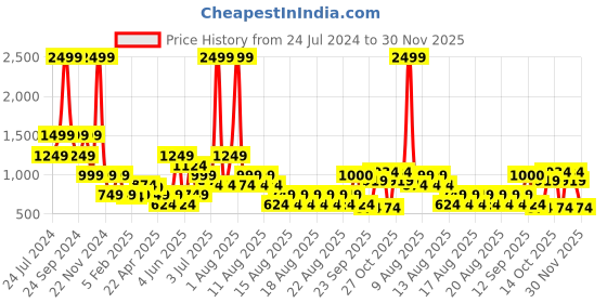 myntra.com Blue Giraffe Boys Black Spiderman Printed Regular fit Track Pant Jogger blue giraffe Price History Graph from 24 Jul 2024 to 30 Nov 2025