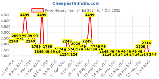 myntra.com Blue Giraffe Boys Black White Checked Crop Bomber Jacket blue giraffe Price History Graph from 24 Jul 2024 to 4 Oct 2025