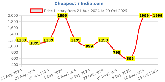 myntra.com Blue Giraffe Boys Blue & Green Printed Pullover blue giraffe Price History Graph from 21 Aug 2024 to 28 Oct 2025