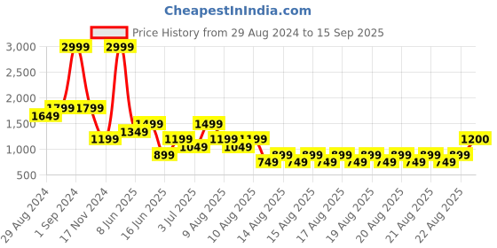 myntra.com Blue Giraffe Boys Blue & White Colourblocked Puffer Jacket blue giraffe Price History Graph from 29 Aug 2024 to 15 Sep 2025