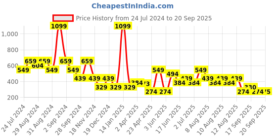 myntra.com Blue Giraffe Boys Blue & White Printed Polo Collar T-shirt blue giraffe Price History Graph from 24 Jul 2024 to 20 Sep 2025